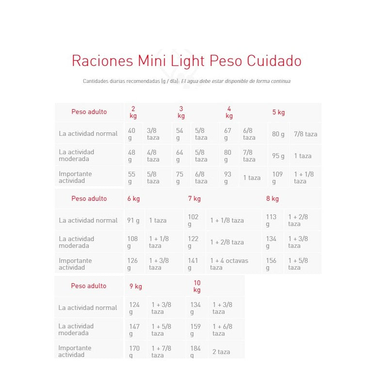Royal Canin Mini Weight 2.5kg